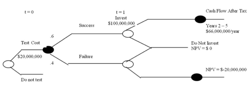 Solved The project defined by the following decision tree | Chegg.com