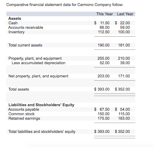 Solved Comparative financial statement data for Carmono | Chegg.com