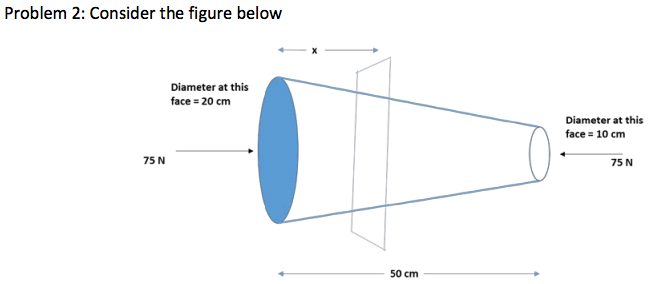 Solved Problem 2: Consider the figure below Diameter at this | Chegg.com