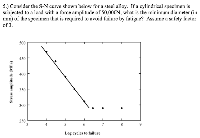 Consider the S-N curve shown below for a steel alloy. | Chegg.com