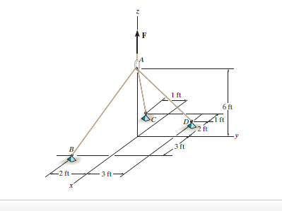 Solved Determine the force in cable AB if F = 600 lb | Chegg.com