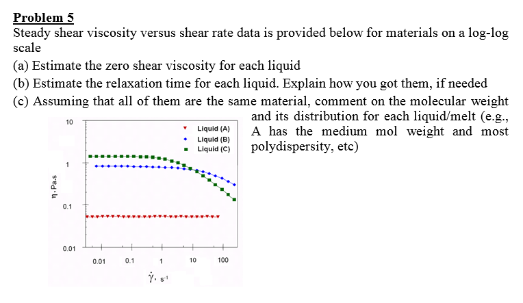 Solved Steady shear viscosity versus shear rate data is | Chegg.com