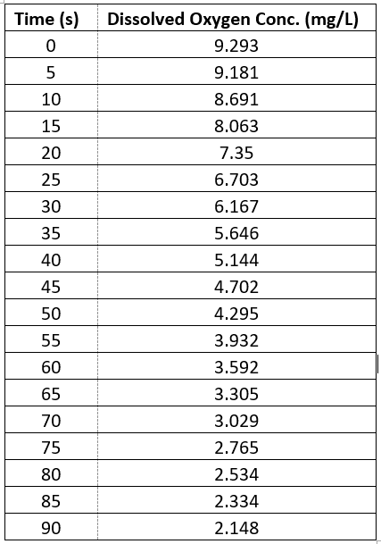 Using the data provided, 1. Determine the | Chegg.com