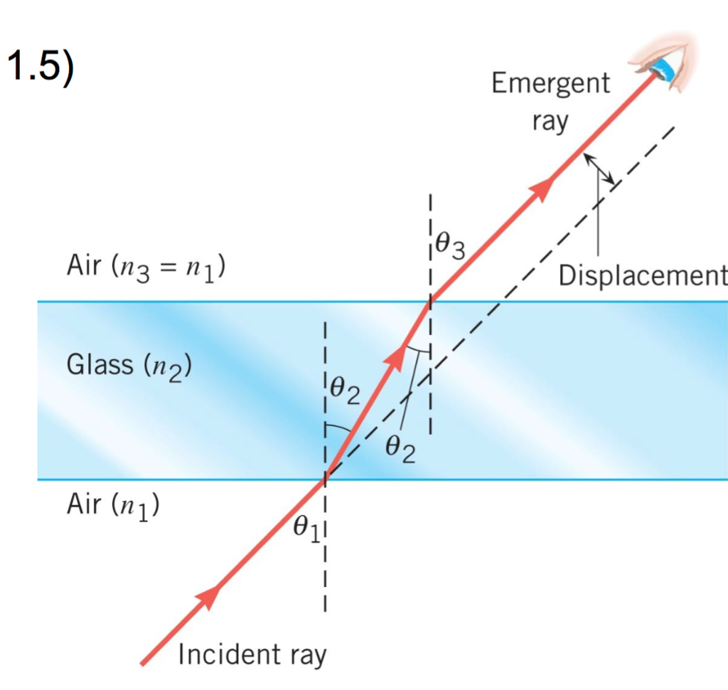 Solved A ray of light moving in air hits a layer of glass at | Chegg.com