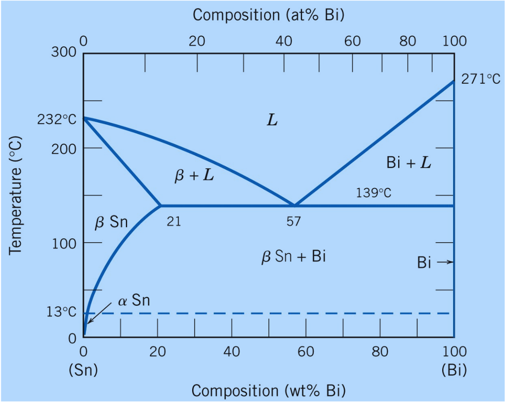 Solved Using the attached SnBi equilibrium phase diagram