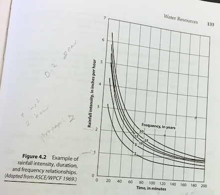 Solved [3 pts] Prepare an intensity-duration-frequency curve | Chegg.com
