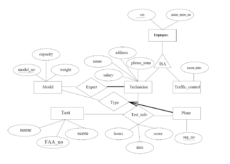 Solved Translate The Following ER Diagram Into A Relational Chegg