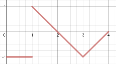 Solved Sketch a graph of f(x), given the graph of f'(x) | Chegg.com