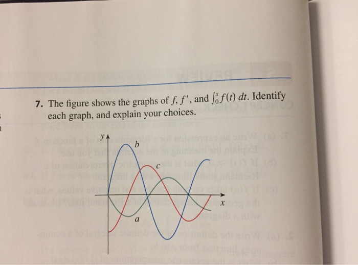 Solved 7. The figure shows the graphs of f, f', and jo f dt. | Chegg.com
