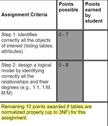 Solved Design a logical model from the following table, and | Chegg.com