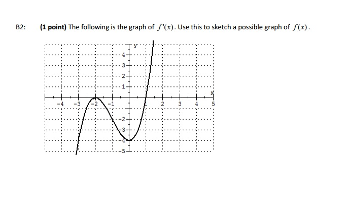 Solved The following is the graph of f'(x). Use this to | Chegg.com