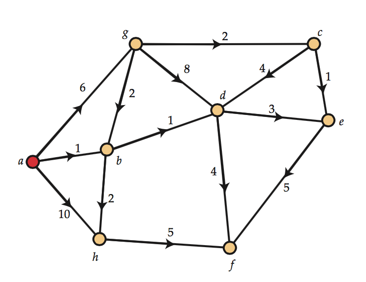 Solved: For The Graph Below Find The Length Of The Shortes... | Chegg.com