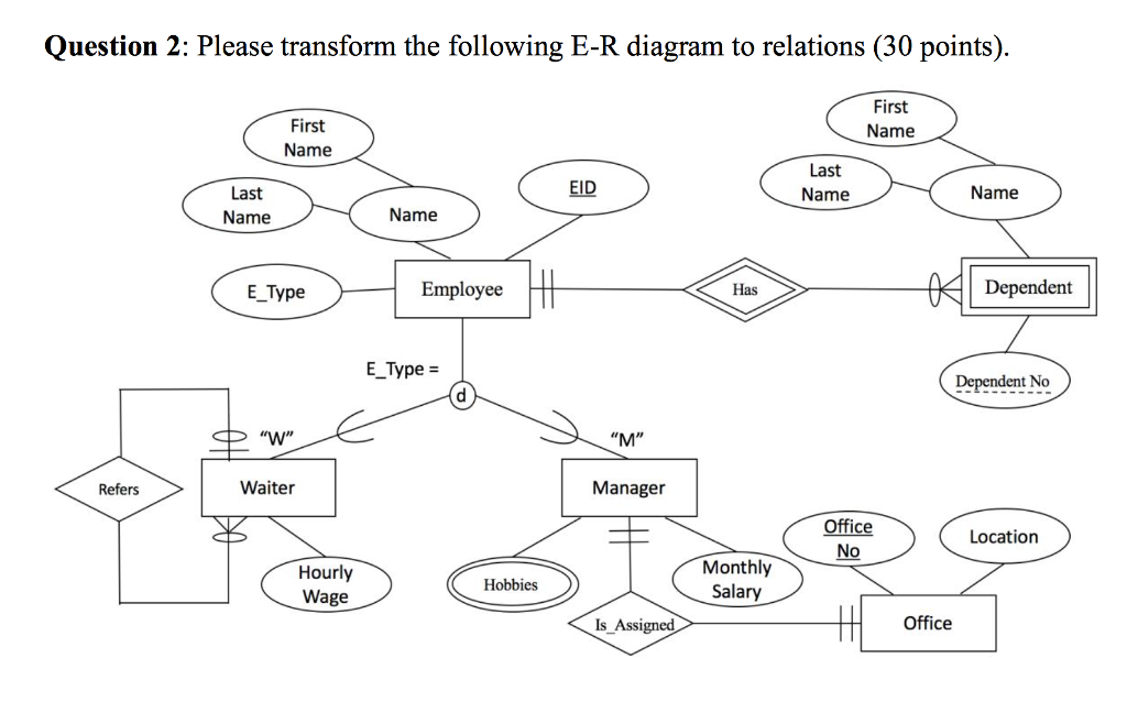 Solved Question 2: Please transform the following E-R | Chegg.com