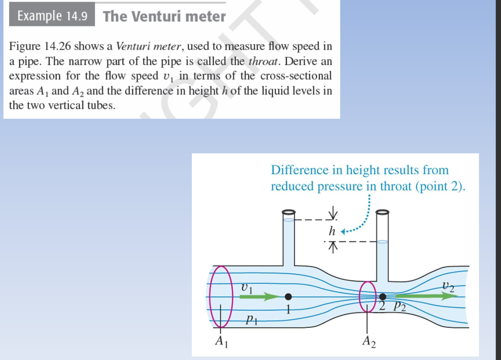 Solved Example 14.9 The Venturi meter Figure 14.26 shows a | Chegg.com