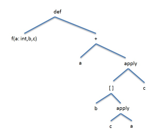 Solved Consider the following definition fun f(a : int,b,c) | Chegg.com