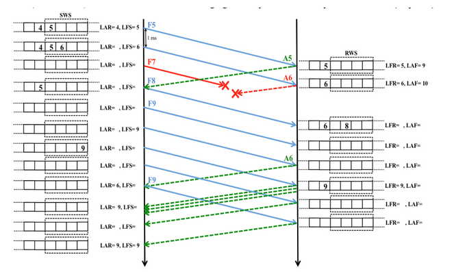 Solved Consider the sliding window protocol using normal | Chegg.com