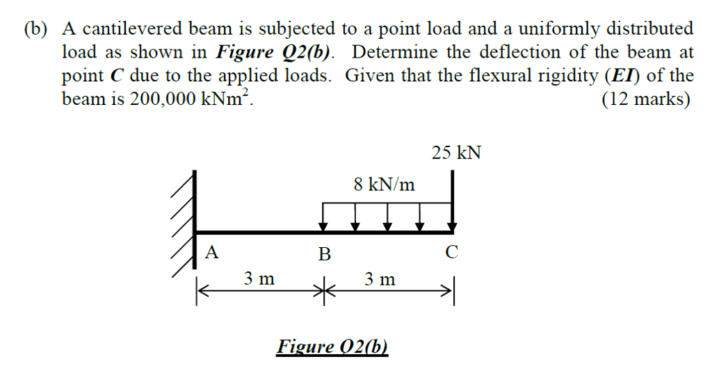 Deflection Of Cantilever Beam With Point Load At Midd Vrogue Co