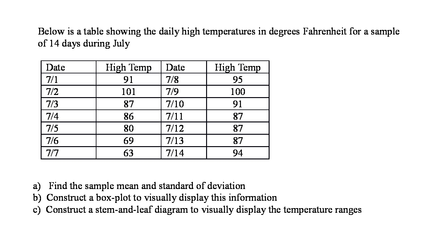 Solved Below is a table showing the daily high temperatures
