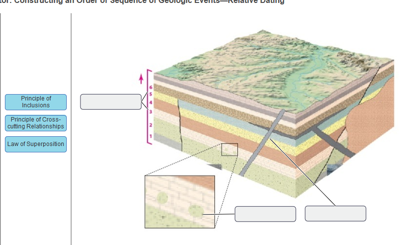 what are the 3 basic laws of relative rock dating