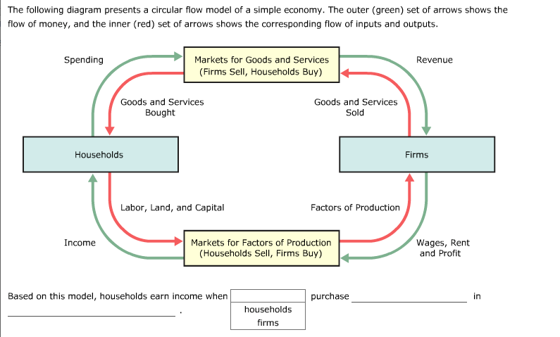 circular flow diagram