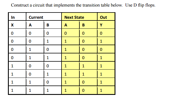 Solved Construct a circuit that implements the transition | Chegg.com