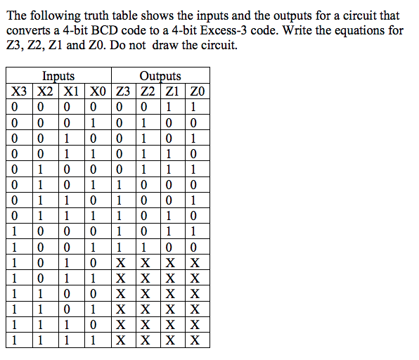 Solved The following truth table shows the inputs and the | Chegg.com