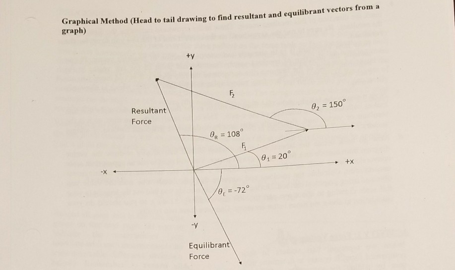 Solved Use The Component Method To Add The Following Vectors | Chegg.com