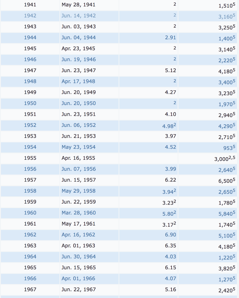 Water Year Gage Height (feet) Stream flow (cfs) Date