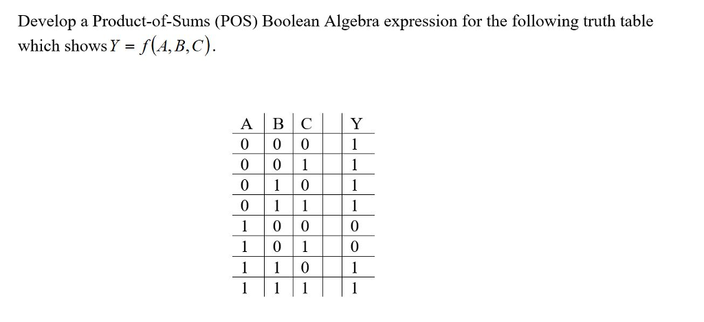 Solved Develop a Product-of-Sums (POS) Boolean Algebra | Chegg.com