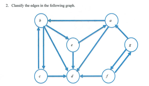 Solved Classify the edges in the following graph. | Chegg.com