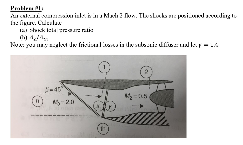 Solved An external compression inlet is in a Mach 2 flow.
