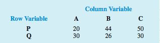 The following 2x3 contingency table contains observed | Chegg.com