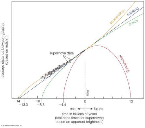 Distance Between Galaxies Solved This graph shows how the average distances between | Chegg.com