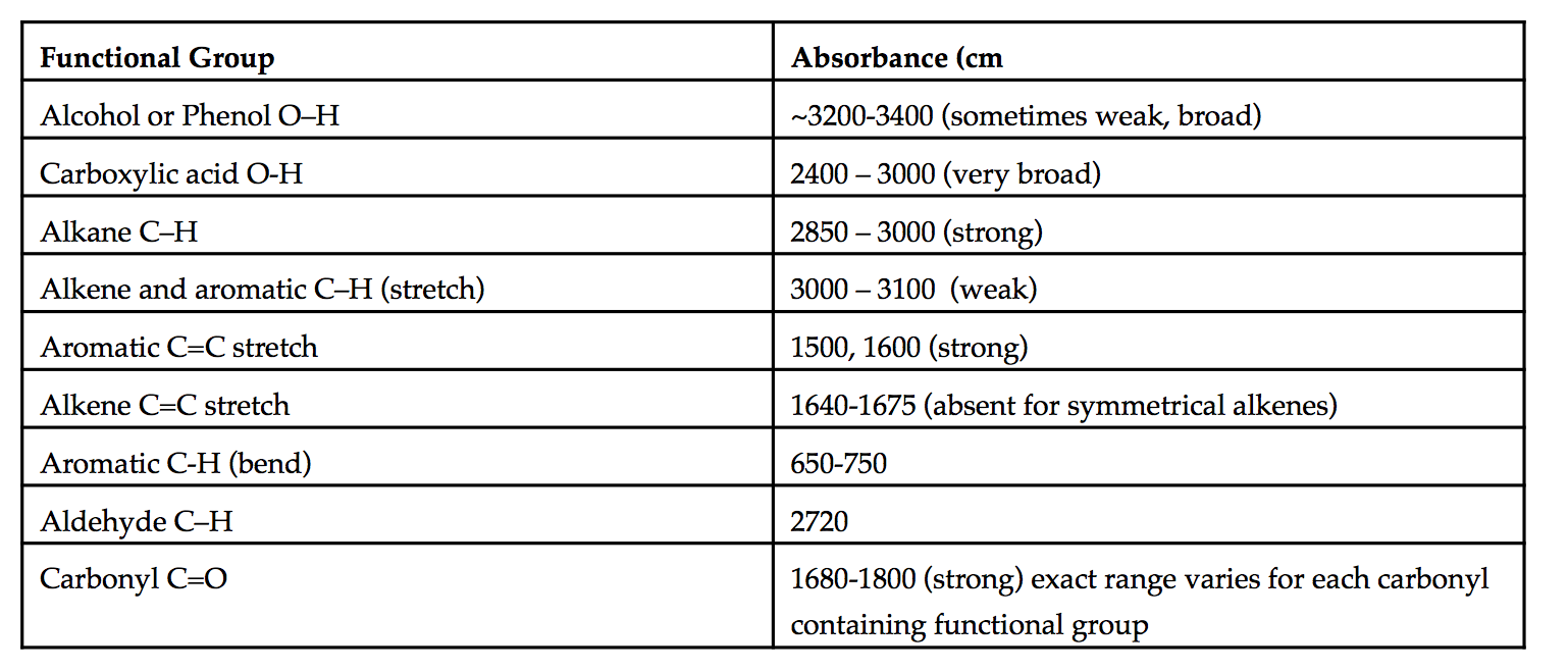 Solved What are the functional groups found in this IR