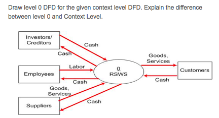 Solved Draw Level 0 Dfd For The Given Context Level Dfd Chegg Solved Draw Level 0 Dfd For The Given Context Level Dfd Chegg