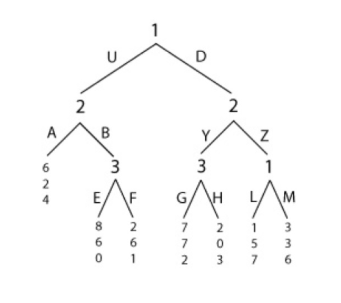 Solved 1. SPE (1). Find the SPE outcome. (2). Give the | Chegg.com