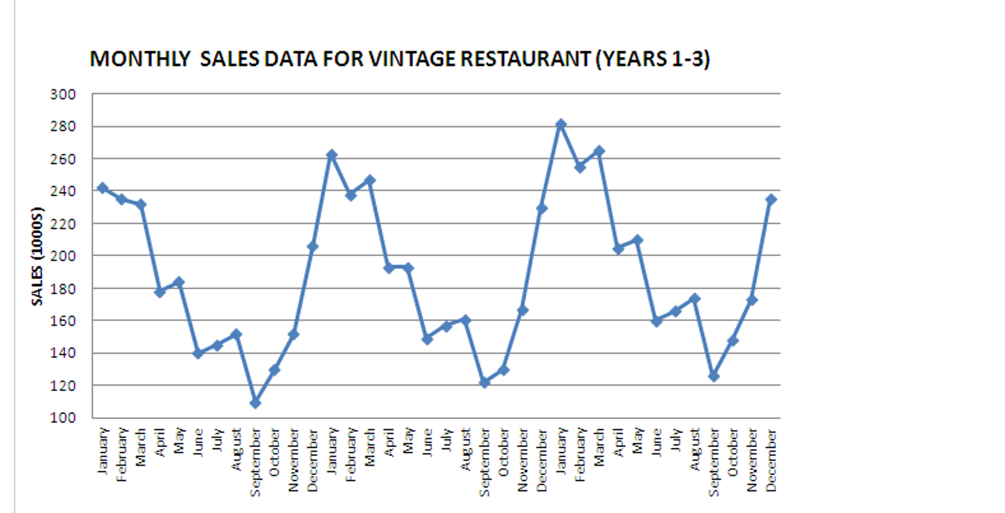 Solved Forecasting Food and Beverage Sales The Vintage | Chegg.com