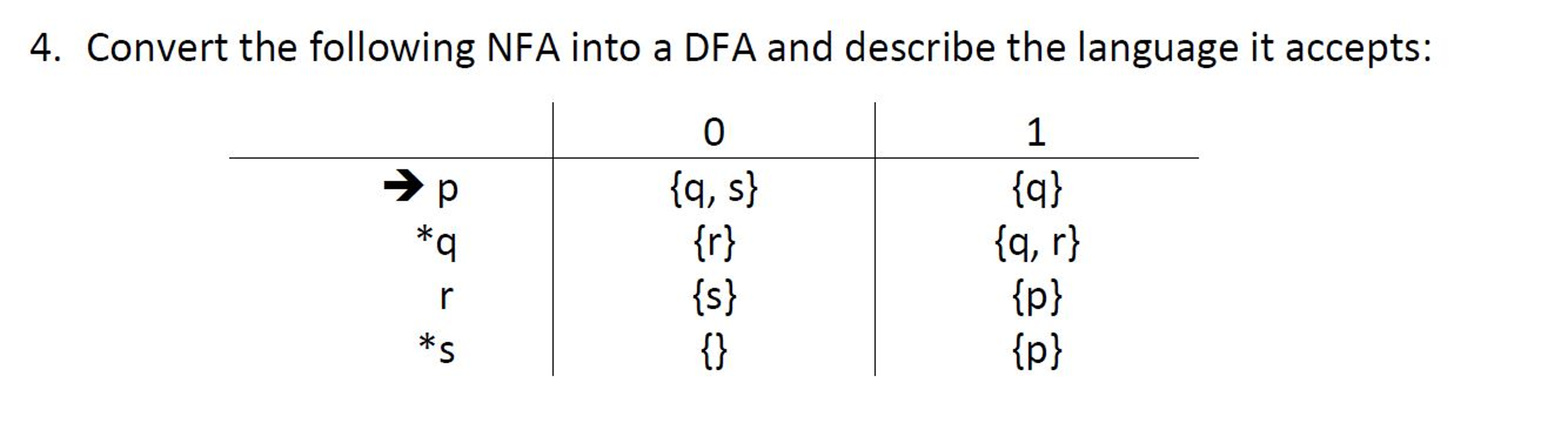 Convert The Following NFA Into A DFA And Describe The | Chegg.com