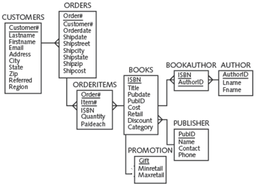 Solved Review and use the following ER diagram for the | Chegg.com