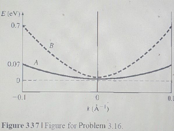 Solved 316 Figure 3.37 shows the parabolic E versus k | Chegg.com