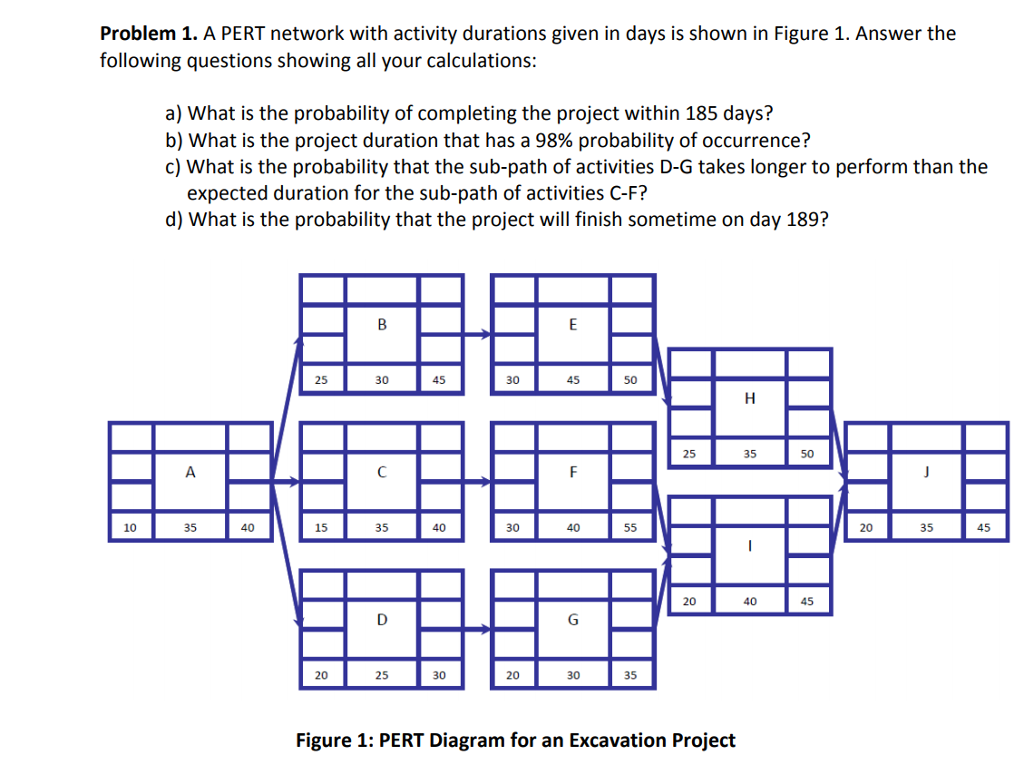 Solved Problem 1. A PERT network with activity durations