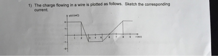 Solved The charge flowing in a wire is plotted as follows. | Chegg.com