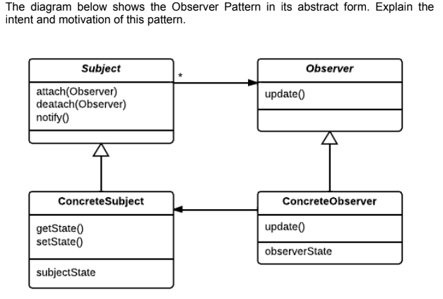 The diagram below shows the Observer Pattern in its | Chegg.com