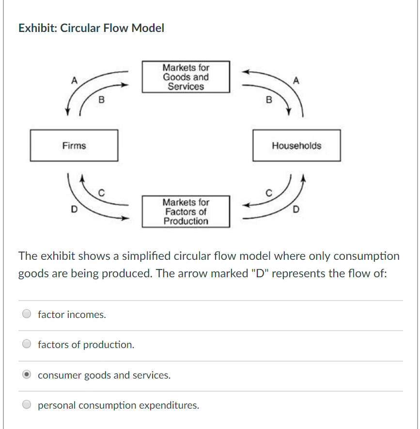 Solved Exhibit: Circular Flow Model Markets for Goods and | Chegg.com