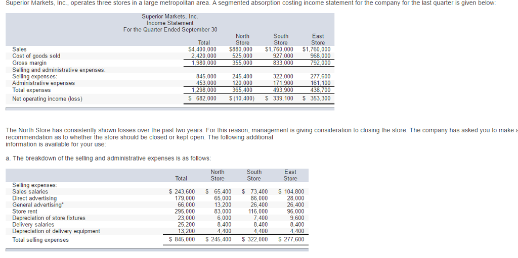 solved-superior-markets-inc-operates-three-stores-in-a-chegg