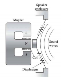 A schematic of a loudpseaker is shown. Assuming the | Chegg.com