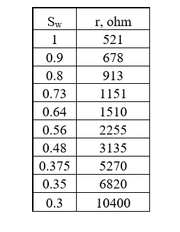 Solved A sandstone core sample (d=1.90cm and L=3.20cm) is | Chegg.com