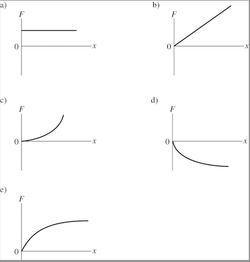 Solved The graphs shown show the magnitude F of the force | Chegg.com