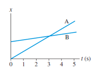 Solved The figure shows a position-versus-time graph for the | Chegg.com