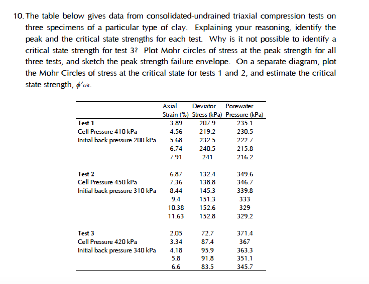 Solved The table below gives data from | Chegg.com